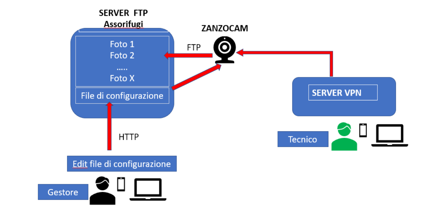 Progetto Webcam Rifugi 1 webcam1 - CAI Rifugi e Opere Alpine Lombardia