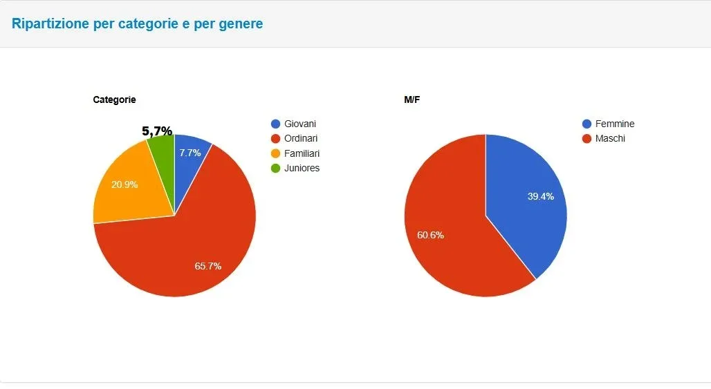 ripartizione per categorie e per genere - CAI Lazio